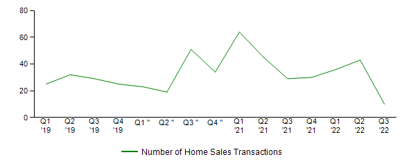 Sales Activity